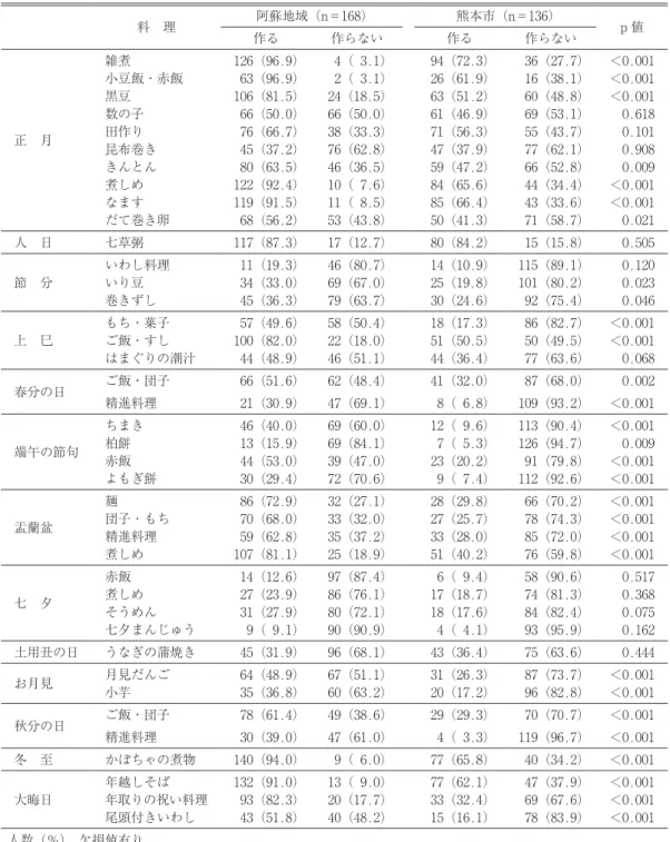 表 4. 　阿蘇地域・熊本市の年中行事料理を家庭で作る割合 料　理 阿蘇地域（n＝168） 熊本市（n＝136） 作る 作らない 作る 作らない p 値 正　月 雑煮 126（96.9）   4（  3.1） 94（72.3）   36（27.7） ＜0.001小豆飯・赤飯  63（96.9）  2（  3.1）26（61.9）  16（38.1）＜0.001黒豆106（81.5）24（18.5）63（51.2）  60（48.8）＜0.001数の子  66（50.0）66（50.0）61（46.9）  6