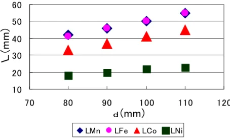 図 5.6 2 mol/L 水溶液での d と L との関係