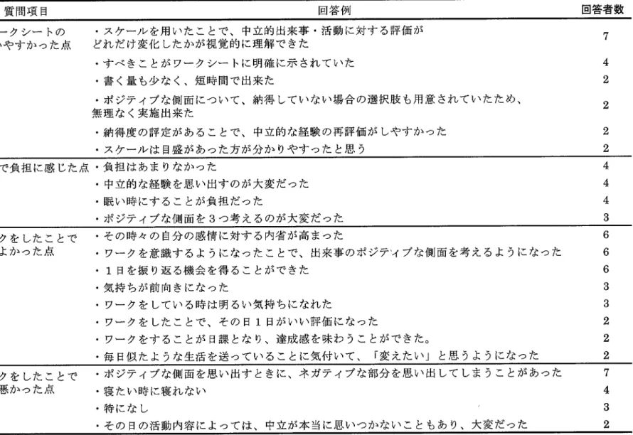 Table 6実 験 群 で の ア ンケー ト結 果 質 問項 目 回答 例 回答者数 ワー ク シー トの 使 いや す か つた 点 ・ ス ケール を用 い た こ とで 、 中立的 出来 事 。活 動 に対 す る評 価 がどれ だ け変 化 した か が視 覚 的 に理 解 で きた 。すべ き こ とが ワー クシー トに明確 に示 され ていた 。書 く量 も少 な く、短 時間 で出来 た 。ポ ジテ ィブ な側 面 につ い て、納得 してい ない場合 の選択肢 も用 意 され ていたた