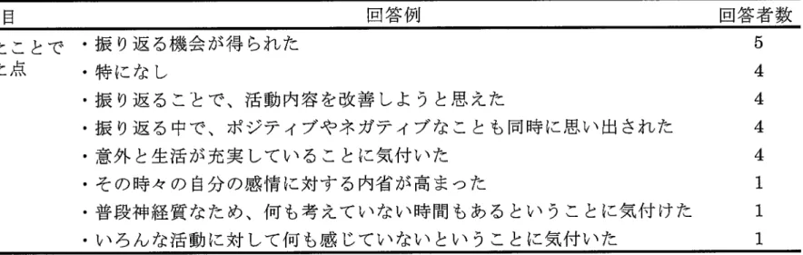 Table 7実 験群 でのア ンケー ト結果 質 問項 目 回答例 回答者数 ワー クを した こ とで よか った点 振 り返 る機 会 が得 られ た 特 にな し 振 り返 る ことで 、活 動 内容 を改善 しよ うと思 えた 振 り返 る中で、 ポ ジテ ィブや ネ ガテ ィブ な こ とも同時 に思 い 出 され た 意外 と生活 が充実 してい る こ とに気付 い た そ の時 々 の 自分 の感 情 に対す る内省 が高 ま った 普段神 経 質 なた め、何 も考 えてい ない時 間 
