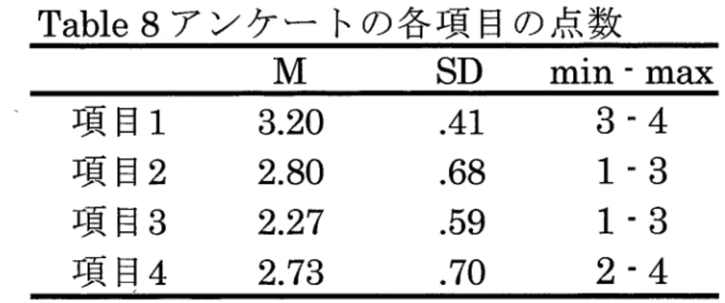 Table 8ア ンケ ー トの各 項 目の点 数 mlll  ¨  max 項 目 1 項 目 2 項 目3 項 目 4 3.202.802。272。73 。 41。 68.59。70 3¨ 41‐31‐32‐4