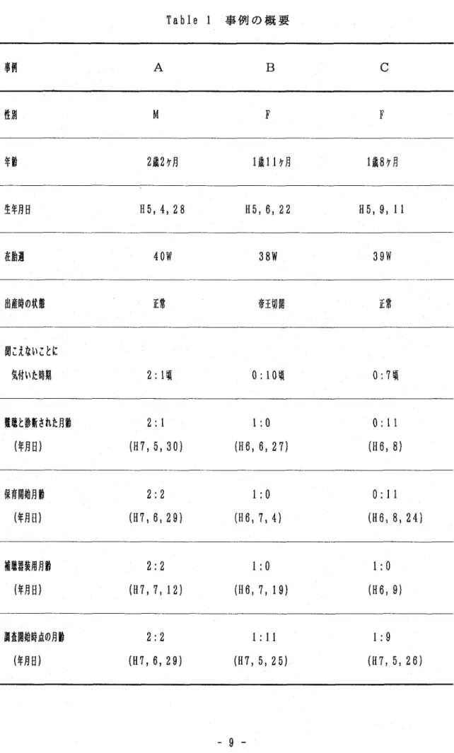 Table 1 事例の概要 事例 A B C 性別 M F F 年齢 2歳2ヶ月 1歳llケ月 1歳8ヶ月 生年朋 H5， 4， 28 H5， 6， 22 H5， 9， 11 在胎週 40W 38W 3gw 出産時の状態 正常 帝瑚開 正常 聞こえないことに 叶いた時期 2：傾 0：10頃 。：7頃 難聴と診断された月齢 （年朋）   2：1 （H7， 5， 30）   い0 （H6， 6， 27） O：11 （H6， 8） 保舗始月齢 （朝田   2：2 （H7， 6， 29）   1：0 （H6， 7，