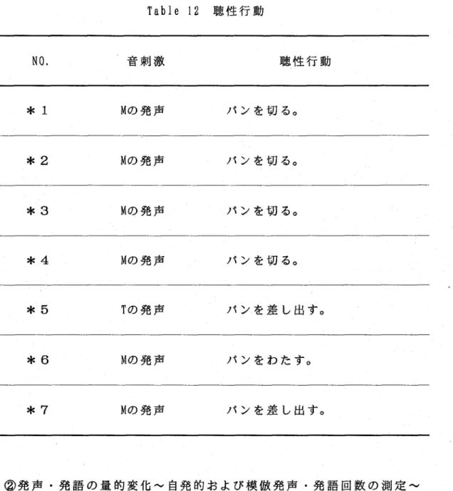 Table 12 聴性行動 NO， 音刺激 聴性行動 ＊1 Mの発声 パンを切る。 ＊2 Mの発声 パンを切る。 ＊3 Mの発声 パンを切る。 ＊4 Mの発声 パンを切る。 ＊5 Tの発声 パンを差し出す。 ＊6 Mの発声 パンをわたす。 ＊7 Mの発声 パンを差し出す。 ②発声・発語の量的変化〜自発的および模倣発声・発語回数の測定〜  Table 12の保育場面を含む3分間の自発的発声・発語回数：は7回あった。 模倣発声・発語はみられなかった。 一50一