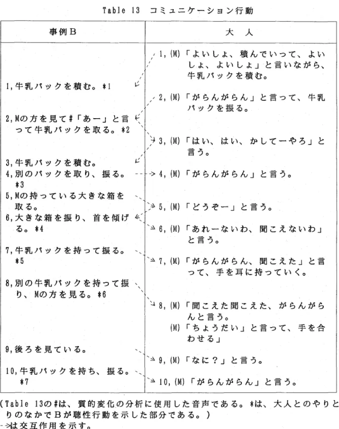 Table l3 コミュニケーション行動 事例B 1，牛乳パヅクを積む。＊1 2，Mの方を見て＃「あ一」と言V  って牛乳パヅクを取る。＊2 3，牛乳パヅクを積む。 4，別のパヅクを取り、振る。  ＊3 5，Mの持っている大きな箱を  取る。 6，大きな箱を振り、首を傾げ《  る。＊4 7，牛乳パックを持って振る。 ・、  ＊5 8，別の牛乳パヅクを持って振・、  り、Mの方を見る。＊6   ＼ 9，後ろを見ている。  ＊7 trレNxx10，牛乳パヅクを持ち、振る。・、 大 人 ・1，（M）「よいしょ、積