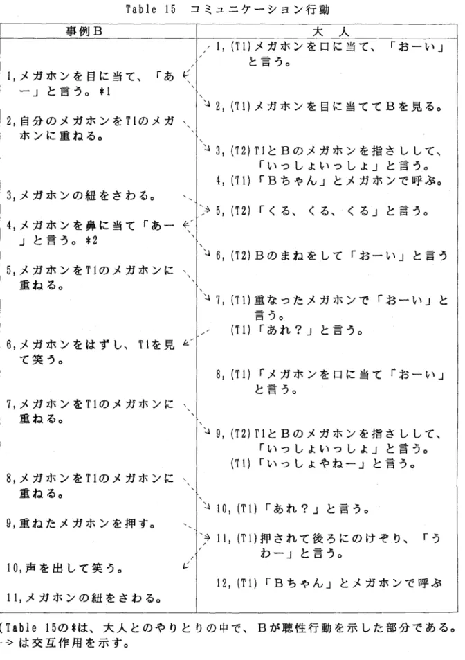 Table l5 コミュニケーション行動 事例B               ！ 1，メガホンを目に当て、 「あく  一」と言う。＊1      ＼ 2，自分のメガホンをT1のメガ・                 ホンに重ねる。      ＼ 3，メガホンの紐をさわる。 ・、 4，メガホンを鼻に当て「あ一ぐ    へ                                        jと吾う。＊2 5開平搾T1のメガホンに＼ 6，メガホンをはずし、T1を見k  て笑う。 7，メガホンをT1のメ