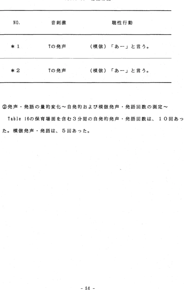Table l6 聴性行動 NO， 音刺激 聴性行動 ＊1 Tの発声 （模倣）「あ一」と言う。 ＊2 Tの発声 （模倣）「あ一」と言う。 ②発声・発語の量的変化〜自発的および模倣発声・発語回数の測定〜  Table l6の保育場面を含む3分間の自発的発声・発語回数は、10回あっ た。模倣発声・発語は、5回あった。 一56一