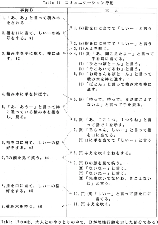 Table l7 コミュニケーション行動 事例B 1，「あ、あ」と言って積み木・                 をさわる         ＼ 2，指を口に当て、しい一の格ピ              xx  好をする。＊1 3，積み木を手に取り、棒に通∠ す。＊2 4，積み木に手を伸ばす。 5，「あ、あう一」と言って棒e              へ  に通っている積み木を指さ   し、見る。               ／！ 6，指を口に当て、しい一の格G              へ  好をする。＊3