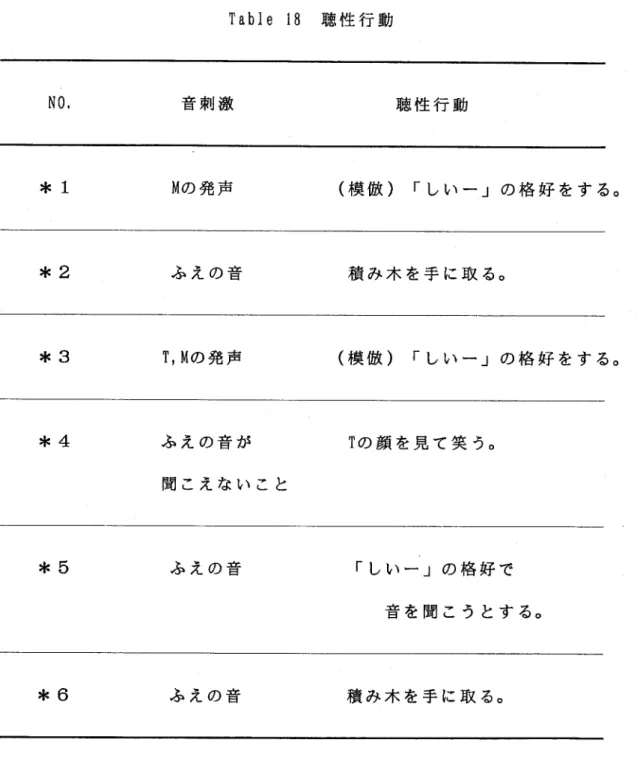 Table 18 聴性行動 Nb， 音刺激 聴性行動 ＊1 Mの発声 （模倣）「しい一」の格好をする。 ＊2 ふえの音 積み木を手に取る。 ＊3 T，Mの発声 （模倣）「しい一」の格好をする。 ＊4 ふえの音が 聞こえないこと Tの顔を見て笑う。 ＊5 ふえの音 「しいご」の格好で  音を聞こうとする。 ＊6 ふえの音 積み木を手に取る。 ②発声・発語の量的変化〜自発的および模倣発声・発語回数の測定〜  Table 18の保育場面を含む3分間の自発的発声・発語回数：は6回あった。 模倣発声・発語回数は12回