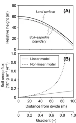 Fig. 6　 Two-dimensional topographic proﬁles and soil  thickness on a convex hillslope （A）, with linear  and non-linear soil transport laws （B）