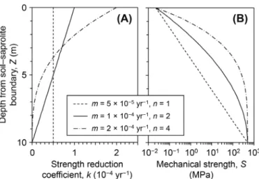 Fig. 7　 Parameters and outputs from a model of the reduction of mechanical bedrock strength