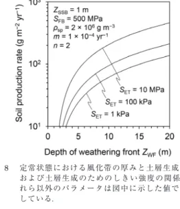 Fig. 8　 Steady-state relationships among thickness of  weathering material, soil production rate, and  threshold strength of uppermost saprolite for soil  production