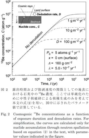 Fig. 2　 Cosmogenic  10 Be concentrations as a function  of exposure duration and denudation rates