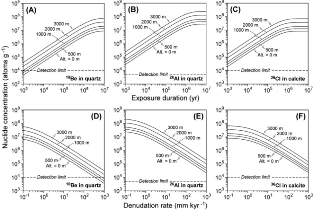 Fig. 3　 Dependence of cosmogenic nuclide concentrations on exposure duration （A, B, C） and denudation rate （D, E, F） 