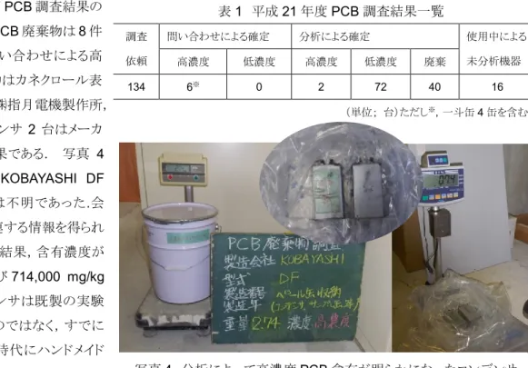 表 1 に平成 21 年度 PCB 調査結果の 一覧を示す．高濃度 PCB 廃棄物は 8 件 あった.内訳として，問い合わせによる高 濃度と確定した廃棄物はカネクロール表 示の一斗缶が 4 缶，㈱指月電機製作所， 1968 年製造のコンデンサ 2 台はメーカ ーへ問い合わせた結果である．  写真 4 のコンデンサ 2 台は KOBAYASHI  DF  と判読したが製造年は不明であった.会 社名から PCB に関連する情報を得られ なかったため分析した結果，含有濃度が 831,000  mg/kg および 