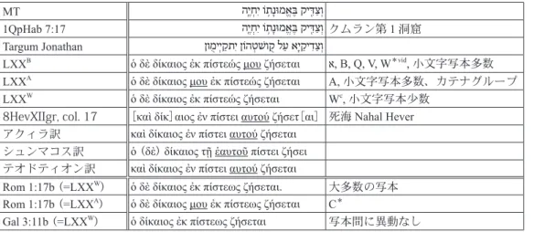 Table 1. The Habakkuk Quotation in Romans 1:17b  9 MT 1QpHab 7:17 クムラン第 1 洞窟 Targum Jonathan LXX B ὁ δὲ δίκαιος ἐκ πίστεώς μου ζήσεται א, B, Q, V, W ＊vid , 小文字写本多数 LXX A ὁ δὲ δίκαιος μου ἐκ πίστεώς ζήσεται A, 小文字写本多数、カテナグループ LXX W ὁ δὲ δίκαιος ἐκ πίστεώς ζ