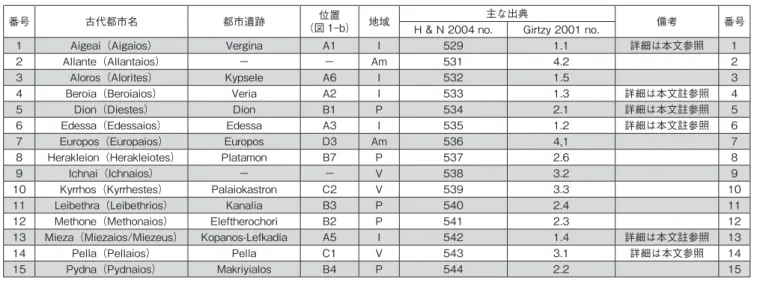 表 1　中央マケドニアの古代都市と遺跡（アルカイック期～ヘレニズム期） おいて遺跡が確認されている（表 1）。 　これらの都市遺跡分布をみれば、幹線道路や各地方を結 ぶ道路の交差点など地勢上重要な拠点にあったことが分か る（図 1、2）。交易の便宜上、海や湖、河川の近くにて通 常緩やかな丘陵斜面に位置することが多い。ただ、都市の 防衛上では補強が必要であったとみられ、多くは強固な周 壁に囲まれていた。このような都市には、ペラやディオ ン 13） 、コパノス・レフカディア 14） がある。一方、交通の 要衝に