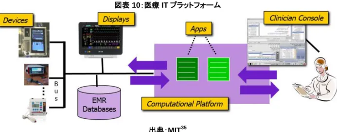 図表  10 は、医療 IT プラットフォームを示したものである。紫で示された箇所が、ハザード分析が適用され た開発アプリケーションとなっている。  図表 10：医療 IT プラットフォーム  出典：MIT 35 アプリケーション開発に STPA ベースのハザード分析を適用しているのは、動作している医療機器からエラ ーが送られてきた場合、アプリケーションはエラーが何を起因とするものかを判断する必要があるからであ る。そのため、アプリケーションは原因となるソースコードの確認や、エラーによって患者への影響を調査