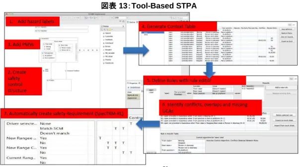図表 13：Tool-Based STPA 