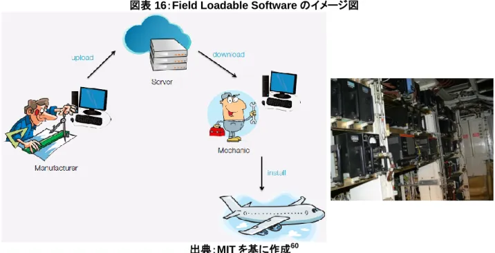 図表 16：Field Loadable Software のイメージ図 