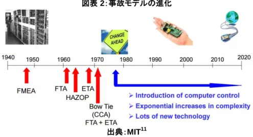 図表 2：事故モデルの進化 