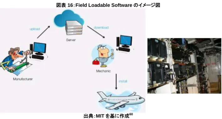 図表 16：Field Loadable Software のイメージ図 