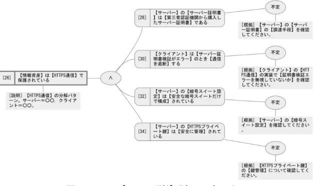 図 15-A-9-15  【HTTPS 通信】分解テンプレート  図 15-A-9-15 は「【情報資産】は【HTTPS 通信】で保護されている」という命題の親ノー ドが４つの子ノード群の論理積∧で表現できることを表している。これら４つの子ノード群 は HTTPS 通信を正しく安全に利用するためのノウハウであり、これら４つのノウハウを正 しく実施できているときに限り、「【情報資産】は【 HTTPS 通信】で保護されている」と言 えることを表している。 図 15-A-9-16 はノード 13「【薬局内端末とお