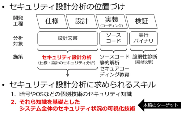 図 15-A-9-1  本編で事例紹介する分析手法の位置づけ  2.  課題  セキュリティ設計分析の代表的な手法の一つに脅威モデリング（または脅威モデル）があ る。脅威モデリングはマイクロソフト製品のソフトウェア開発で実践 2 されており、近年の マイクロソフト製品のセキュリティ品質の高さにより脅威モデリングの効果は実証されてい る。
