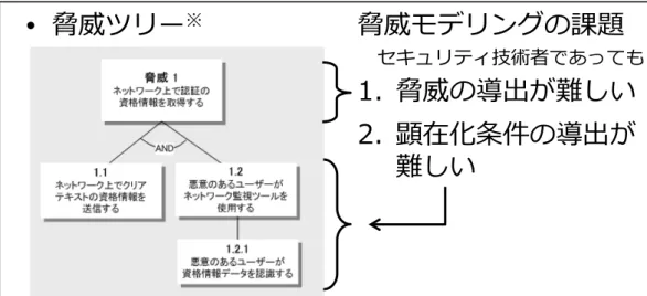 図 15-A-9-2  脅威ツリーと脅威モデリングの課題  脅威ツリーの作成は、暗号技術や OS 毎の癖などの個別技術のセキュリティ知識が豊富な セキュリティ技術者であっても難しい。具体的には次の２つの難しさがある。 (1)  脅威（望ましくない事象）を洗い出すことが難しい  (2)  脅威の顕在化条件を構築することが難しい  脅威モデリングを普及させるためには、この２つの難しさを解決する必要がある。これら の難しさはそれぞれの分析手順が確立していないことに起因する。本編ではこの 2 点につい て分析手順を