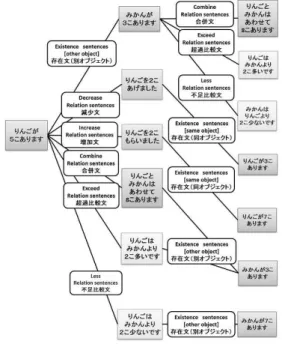 Figure 2  Forecast based on Triplet Structure Model                                of Arithmetical Word Problems 