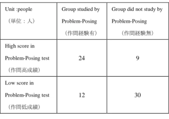 Table 4  Number of people distribution between group 