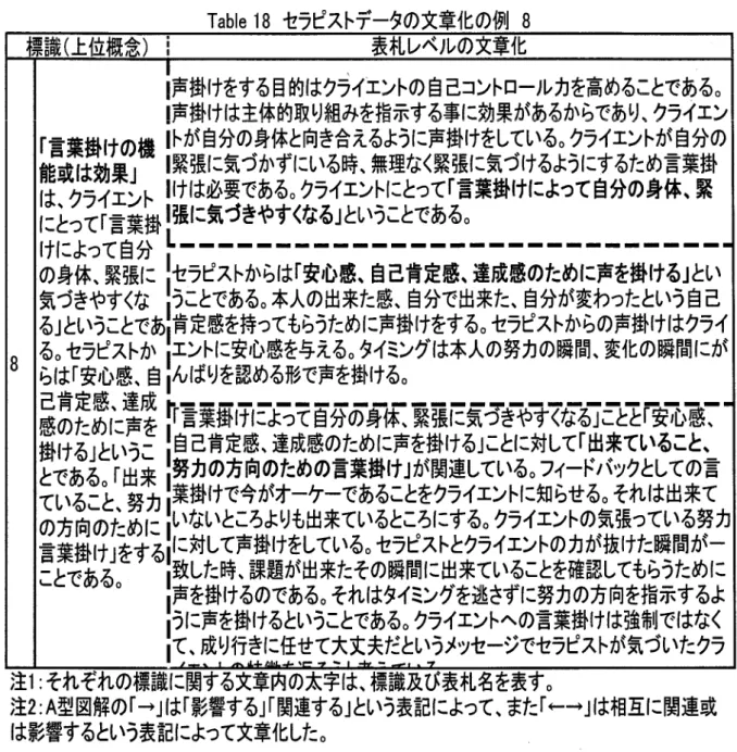 Table 18セラピストデータの文章化の例8 標識（上位概念） 表札レベルの文章化 8        1声掛けをする目的はクライ土ントの自己コントロールカを高めることである。       1声掛けは主体的取り組みを指示する事に効果があるからであり、クライエンにとって「言葉掛1張に気づきやすくなる」ということである。 ことである・        1っに声を掛けるということである。クライエントへの言葉掛けは強制ではなく        1て、成り行きに任重て木丈夫だというメッセージでセラピストが気づいたクラ 注