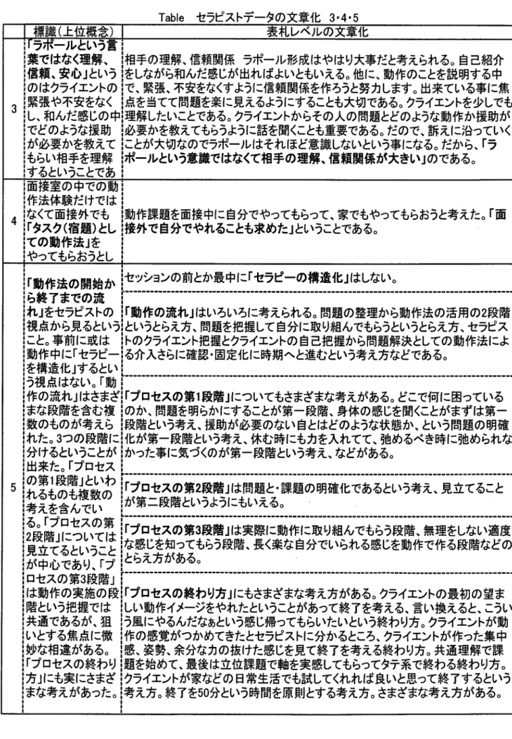 Table セラピストデータの文章化3・4・5 標識（上位概念）            表札レベルの文章化 1ラポールという言1 ■                     l 圏tではなく理解、 1相手の理解、信頼関係ラポール形成はやはり大事だと考えられる。自己紹介1                     瓢 P信頼、安心」という1をしながら和んだ感じが出ればよいともいえる。他に、動作のことを説明する中 奄ﾌはクライエントのiで、緊張、不安をなくすように信頼関係を作ろうと努力します。出来ている事に焦 3