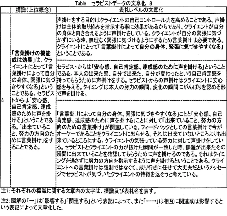 Table セラピストデータの文章化8 標識（上位概念） 表札レベルの文章化 1或は効果」は、クラ1 膣                       巳ロ旨旨：旨… i「言葉掛けの機能コ ロ 1声掛けをする目的はクライエントの自己コントロールカを高めることである。声掛iけは主体的取り組みを指示する事に効果があるからであり、クライエントが自分1の身体と向き合えるように声掛けをしている。クライエントが自分の緊張に気づiかずにいる時、無理なく緊張に気づけるようにするため言葉掛けは必要である。iクライエントにとって