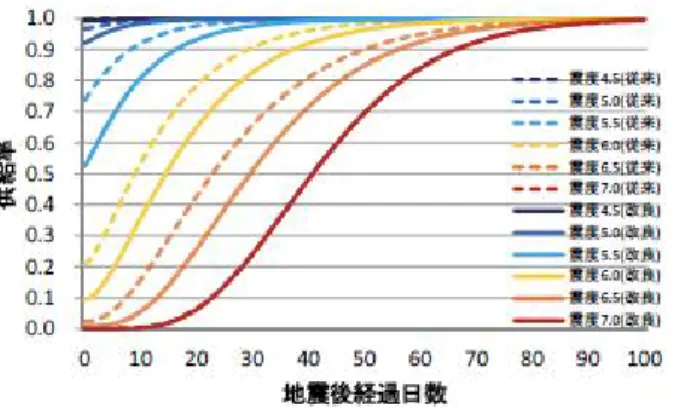 図 6.2.5 計測震度による供給率曲線の予測モデル（上水道） 5
