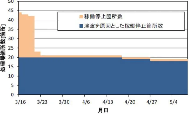 図 6.3.4 東日本大震災における処理場の機能停止期間  [7] 表6.3.3 徳島県内の主要下水処理場 市町村  施設名  処理人口 処理開始 発電機 津波浸水 旧吉野川流域  旧吉野川浄化センター  12,281 2009 年 なし 2～3m 徳島市  中央浄化センター  50,324 1962 年 なし 1～2m 徳島市  北部浄化センター  22,565 1999 年 あり 1～2m 吉野川市  鴨島中央浄化センター  16,583 1992 年 あり  なし 吉野川市  川田浄化センター  2,