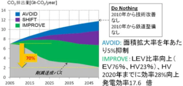 図 -5 タイにおける都市内旅客交通起源 CO 2 排出量の削減 図 -4 Shift 施策， Improve 施策による 日本の都市内旅客交通起源 CO 2 排出量の削減0.0E+004.0E+078.0E+071.2E+081.6E+0820002050排出量Improve戦略Shift戦略日本の都市内旅客交通CO2排出量[億t-CO2] 人口減少に伴う減少：24%Shift 戦略（乗合輸送機 関導入）による削減量：15%Improve戦略（技術革新、燃費向上）による削減量：41%1612840
