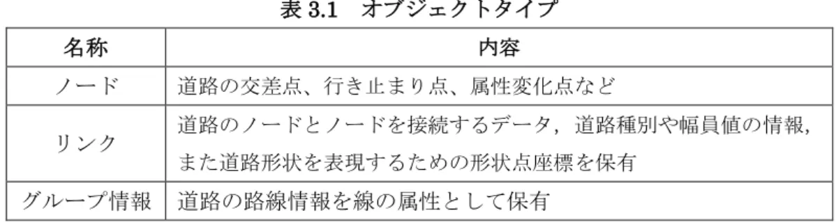 表 3.1  オブジェクトタイプ  名称  内容  ノード  道路の交差点、行き止まり点、属性変化点など リンク  道路のノードとノードを接続するデータ，道路種別や幅員値の情報， また道路形状を表現するための形状点座標を保有 グループ情報  道路の路線情報を線の属性として保有  図郭割り 3.1.2 MAPPLE ルーティングデータ 25000 の図郭割りは，経緯度を基準とした標準地域メッシ ュ（第 2 次地域区画）と同一であり，メッシュ番号も標準地域メッシュ（第 2 次地域区画） のコードと同一である（図
