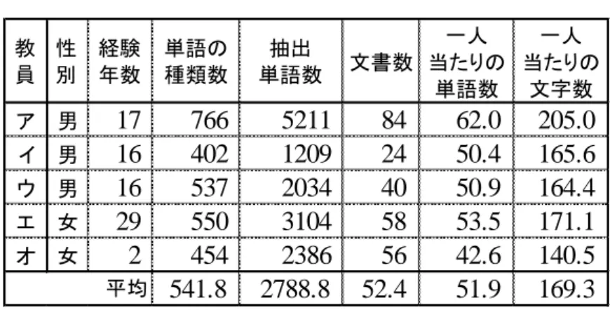 表   1 所見データの基本情報