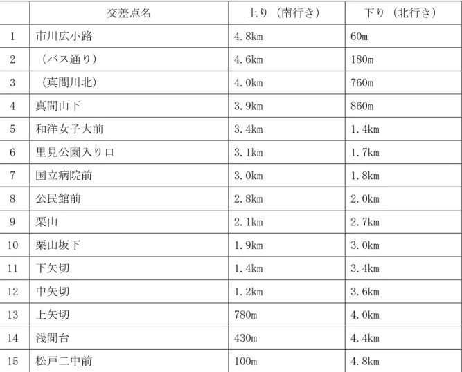 表 4.5.1「市川松戸線  主要信号距離程」  交差点名  上り（南行き）  下り（北行き）  1  市川広小路  4.8km  60m  2  （バス通り）  4.6km  180m  3  （真間川北）  4.0km  760m  4  真間山下  3.9km  860m  5  和洋女子大前  3.4km  1.4km  6  里見公園入り口  3.1km  1.7km  7  国立病院前  3.0km  1.8km  8  公民館前  2.8km  2.0km  9  栗山  2.1km  2.7