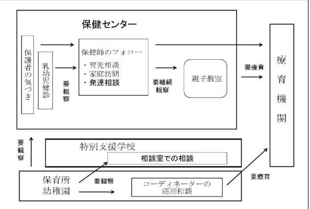 図 4 -3- 1  平 成 18 年 度 の 子 ど も へ の 気 づ き や 健 診 か ら 支 援 ま で の 流 れ  