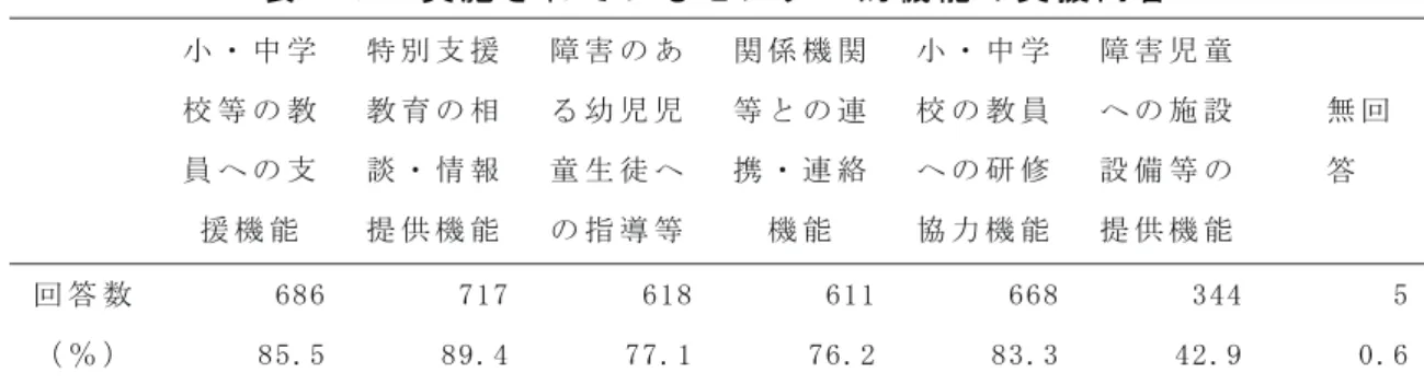 表 ２ ５   セ ン タ ー 的 機 能 の 発 揮 有   無   無 回 答 回 答 数   802 7 4 （ ％ ）   98.6 0.9 0.5 表 ２ ６   実 施 さ れ て い る セ ン タ ー 的 機 能 の 支 援 内 容         小 ・ 中 学校 等 の 教 員 へ の 支 援 機 能    特 別 支 援  教 育 の 相  談 ・ 情 報  提 供 機 能   障 害 の ある 幼 児 児童 生 徒 への 指 導 等 関 係 機 関等 と の 連携 ・ 連 絡 機 能
