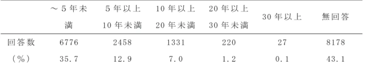 表 ３ １   特 別 支 援 教 育 （ 特 殊 学 級 ） の 経 験 年 数   ～ ５ 年 未 満   ５ 年 以 上   10 年 未 満   10 年 以 上20 年 未 満 20 年 以 上30 年 未 満 30 年 以 上   無 回 答   回 答 数   6776  2458  1331  220  27  8178  （ ％ ）   35.7  12.9  7.0  1.2  0.1  43.1  表 ３ ２   特 別 支 援 教 育 （ 盲 ・ 聾 ・ 養 護 学 校 ） の 経 