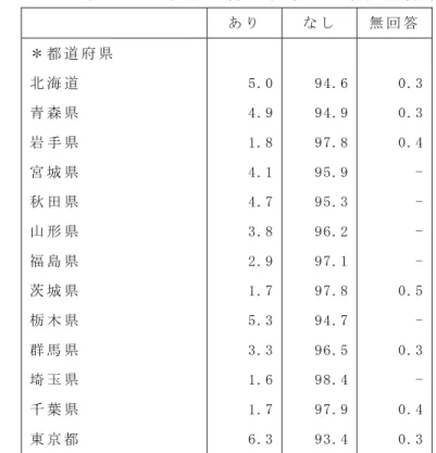 表 ３ ６   国 立 特 殊 教 育 総 合 研 究 所 等 で の 専 門 的 な 研 修 経 験 の 有 無 の 割 合 （ 学 校 種 別 ）   あ り   な し   幼 稚 園   8.4  89.5  小 学 校   18.5  80.8  中 学 校   12.8  86.6  高 等 学 校   9.0  90.2  盲 ・ 聾 ・ 養 護 学 校 52.0  9.8  表 ３ ７   大 学 院 の 修 了 経 験   あ り   な し   無 回 答 回 答 数   790  18