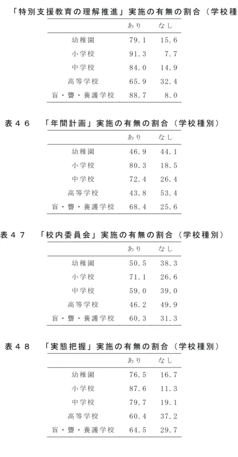 表 ４ ５   「 特 別 支 援 教 育 の 理 解 推 進 」 実 施 の 有 無 の 割 合 （ 学 校 種 別 ）   あ り   な し   幼 稚 園   79.1  15.6  小 学 校   91.3  7.7  中 学 校   84.0  14.9  高 等 学 校   65.9  32.4  盲 ・ 聾 ・ 養 護 学 校 88.7  8.0  表 ４ ６   「 年 間 計 画 」 実 施 の 有 無 の 割 合 （ 学 校 種 別 ）   あ り   な し   幼 稚 園   46