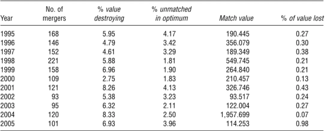 Table 5 Evaluating the Extent and Impact of Value-Destroying Mergers No. of % value % unmatched