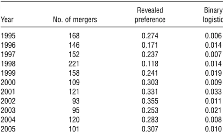 Table 7 Comparison of Predictive Accuracy with Binary Logistic Regression