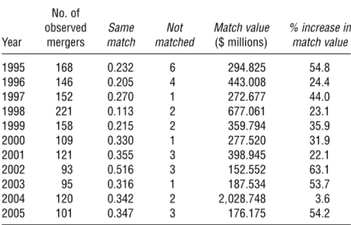 Table 9 The Effect of Eliminating Dual Bank Chartering Regulation on Bank Merger Match Value