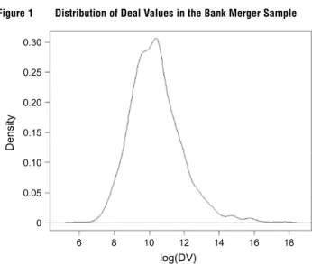 Figure 1 Distribution of Deal Values in the Bank Merger Sample 0.30 0.25 0.20 0.15 Density 0.10 0.05 0 6 8 10 12 log(DV) 14 16 18