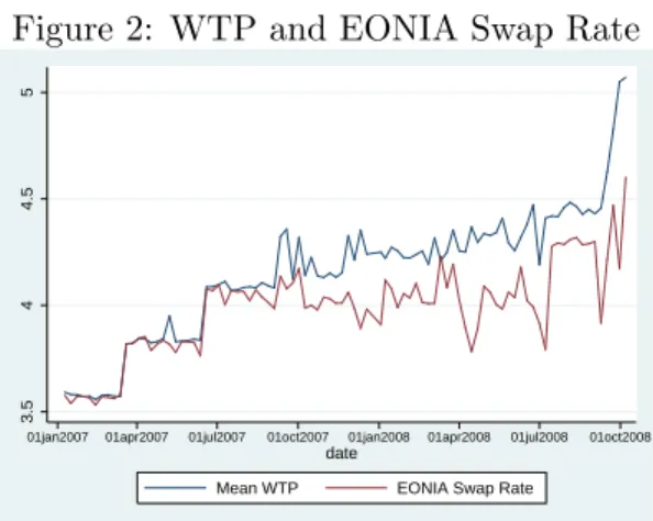 Figure 2: WTP and EONIA Swap Rate