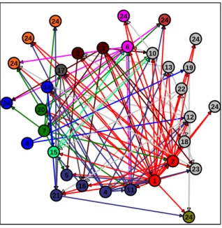 Figure 7: Network Structure. All banks are labeled according to their systemicness ranking and their color correspond to their country of origin as in figure 5